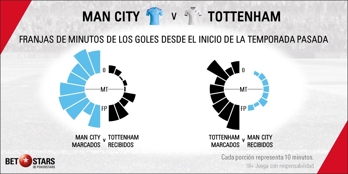 BetStars Manchester City vs Tottenham 2020 05 Betstars, Manchester City vs Tottenham, pronosticos deportivos, Premier League, pronosticos Premier League, apuestas Premier League, pronósticos fútbol, apuestas fútbol, partidos de hoy, partidos de futbol hoy, partidos hoy, partidos de liga mañana, calendario Premier League, ultimas noticias deportivas, noticias de deportes, apuestas deportivas, apuestas deportivas pronósticos expertos
